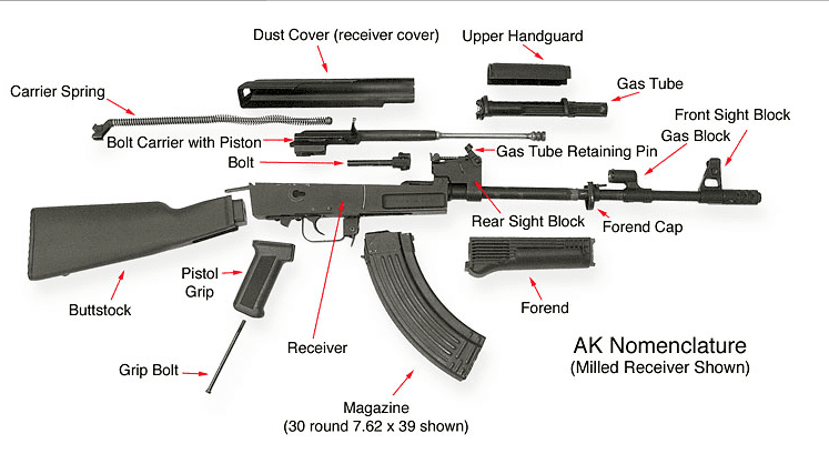 Nomenclature of an AK 47: Dust Cover (receiver cover), Upper Handguard, Carrier spring, Gas tube, Bolt Carrier with piston, Gas tube retaining pin, Front Sight Block, Gas Block, Rear Sight Block, Forend Cap, Pistol Grip, Buttstock, Grip Bolt, Receiver, Forend, Magazine (30 round 7.62x39 shown)