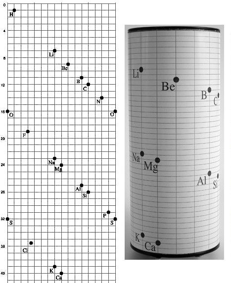 Alexandre-Emile Beguyer de Chancourtois De Chancourtois39 Telluric Screw List of Physical