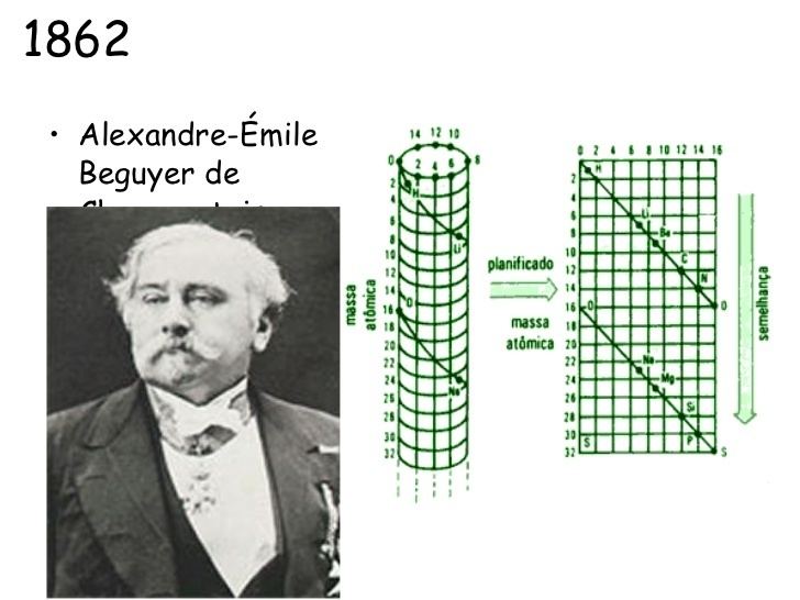 Alexandre-Emile Beguyer de Chancourtois histricodaconstruodatabelaperidica7728jpgcb1402760597