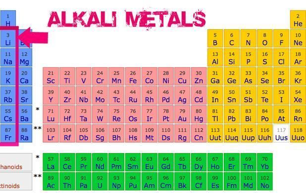 Alkali metal PeriodicTableMrsTaylor P5 Alkali Metals