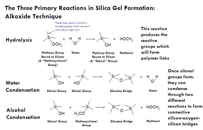 Alkoxide Aerogelorg Production of Silica Gels Alkoxide Method