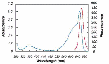 Allophycocyanin APC Allophycocyanin AAT Bioquest Inc