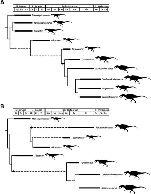 Allosauroidea Phylograms and comparisons of body size optimization ac Openi
