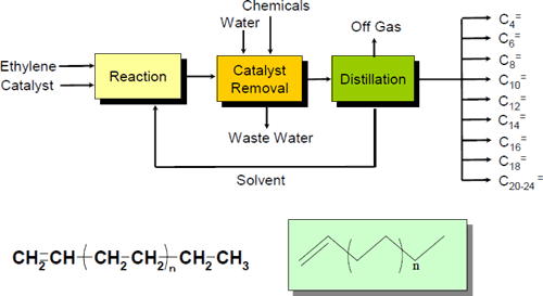 Alpha-olefin Alpha Olefin LINEALENE Petrochemicals Idemitsu Kosan Global