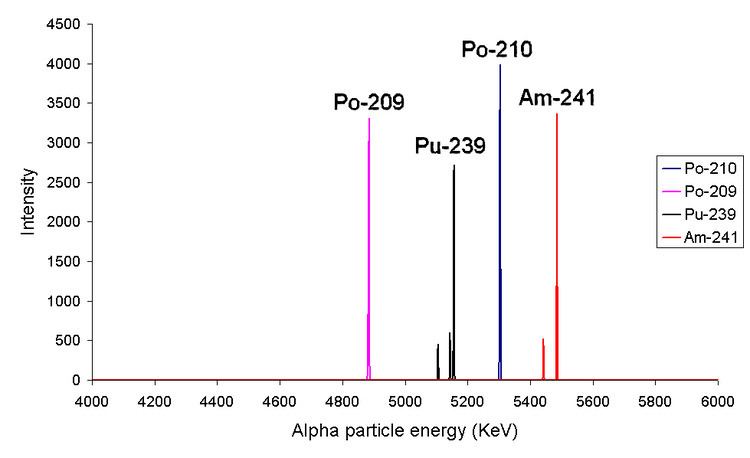 Alpha-particle spectroscopy