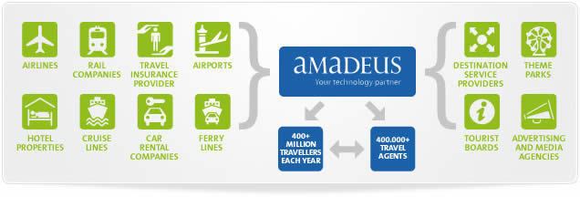 Amadeus CRS Amadeus A Central Reservation System TravelOTAs