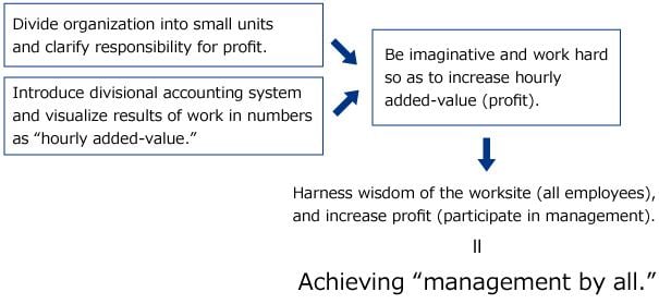 Amoeba Management KYOCERA Communication Systems Co Ltd KCCS