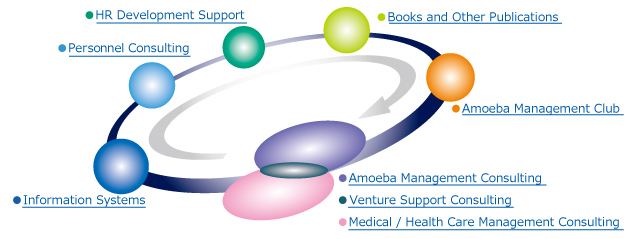 Amoeba Management KYOCERA Communication Systems Co Ltd KCCS