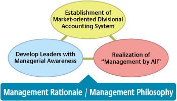 Amoeba Management Feature Article No1 Practicing the Amoeba Management System CSR