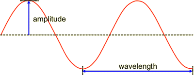 Amplitude BBC GCSE Bitesize Amplitude wavelength and frequency