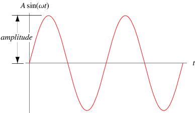 Amplitude Amplitude from Wolfram MathWorld
