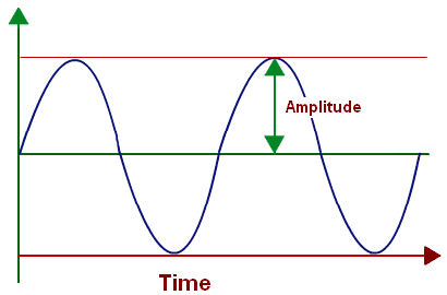 Amplitude Amplitude of a Wave Amplitude of a Sound Wave PhysicsTutorVistacom