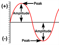 Amplitude Fundamentals of Electricity Amplitude