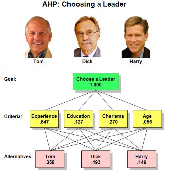 Analytic hierarchy process – leader example