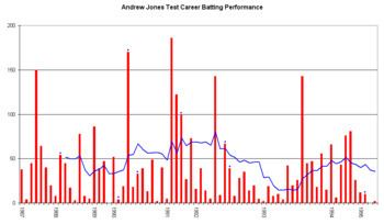 Andrew Jones (New Zealand cricketer) Andrew Jones New Zealand cricketer Wikipedia the free