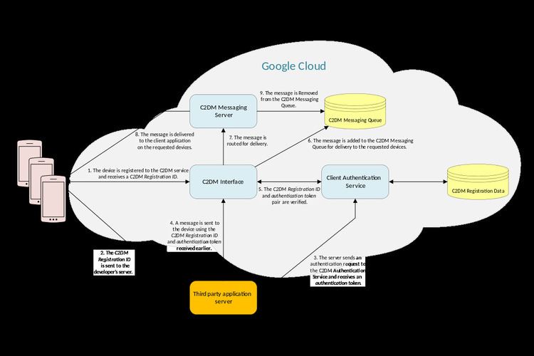 Android Cloud to Device Messaging