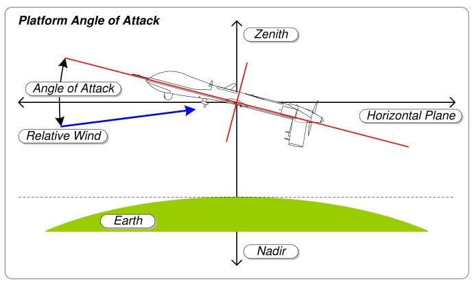 Angle of attack