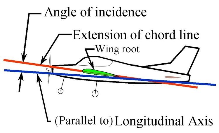 Angle of incidence (aerodynamics)