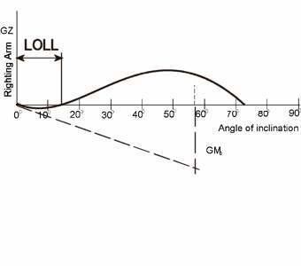 Angle of loll