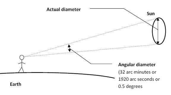 Angular diameter