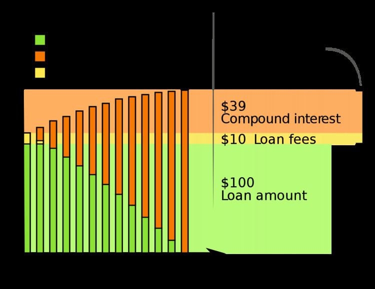 Annual percentage rate