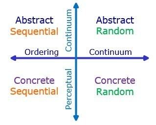 Anthony Gregorc Gregorc Mind Styles Model The Peak Performance Center