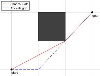 Any-angle path planning