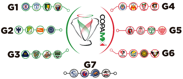 Apertura 2015 Copa MX Apertura 2015 Copa MX Groups Announced Soccer Translated