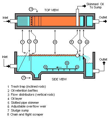 API oil–water separator