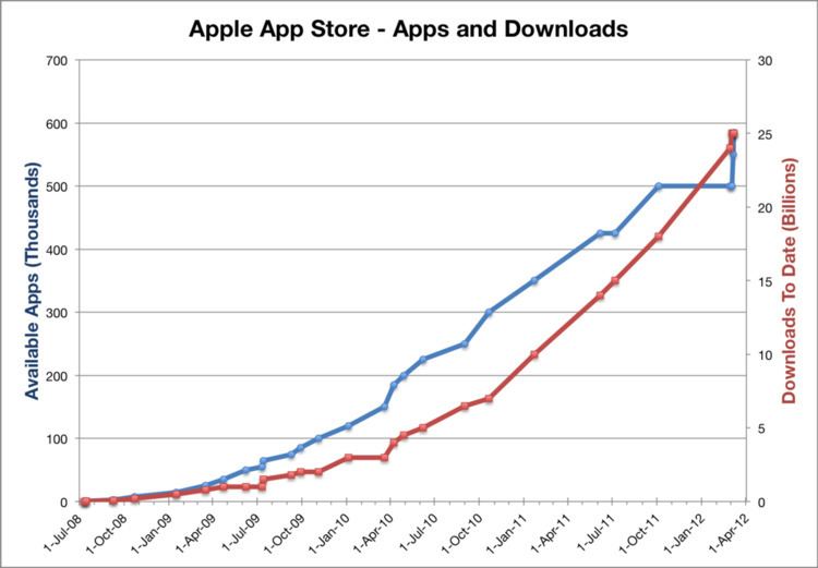 App Store (iOS)