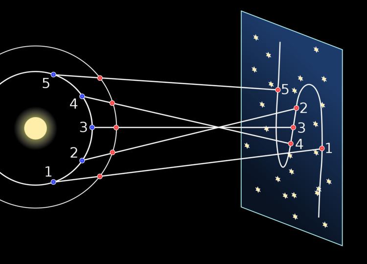 Apparent Retrograde Motion Alchetron The Free Social Encyclopedia