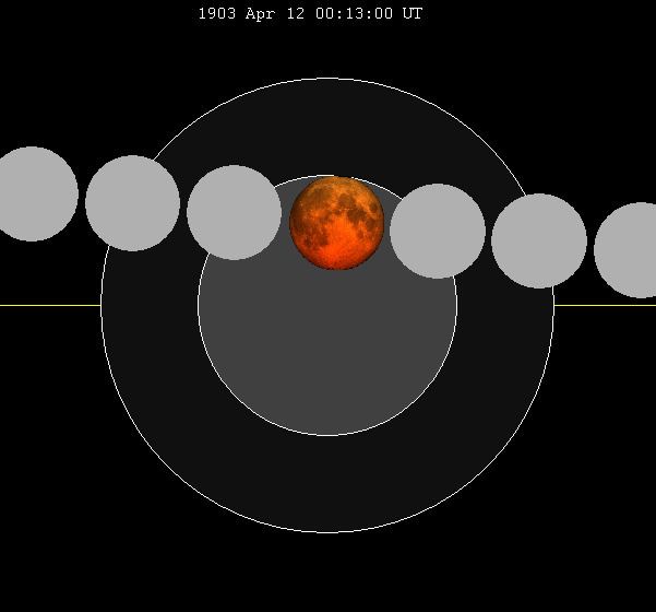 April 1903 lunar eclipse