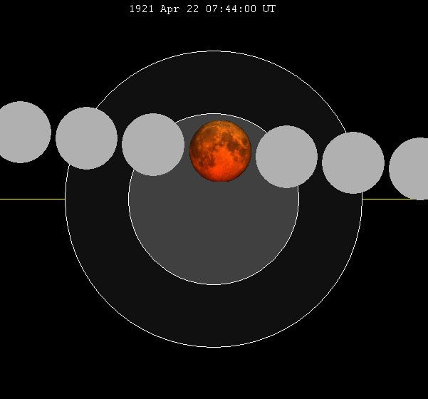 April 1921 lunar eclipse