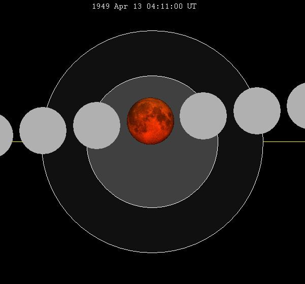 April 1949 lunar eclipse