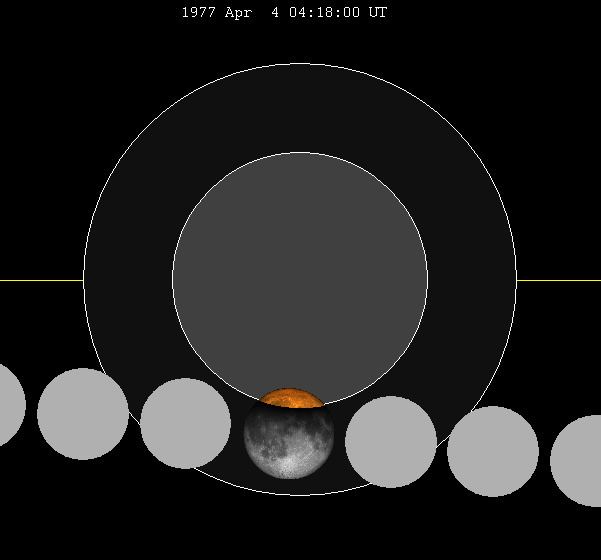 April 1977 lunar eclipse