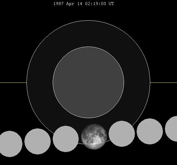 April 1987 lunar eclipse