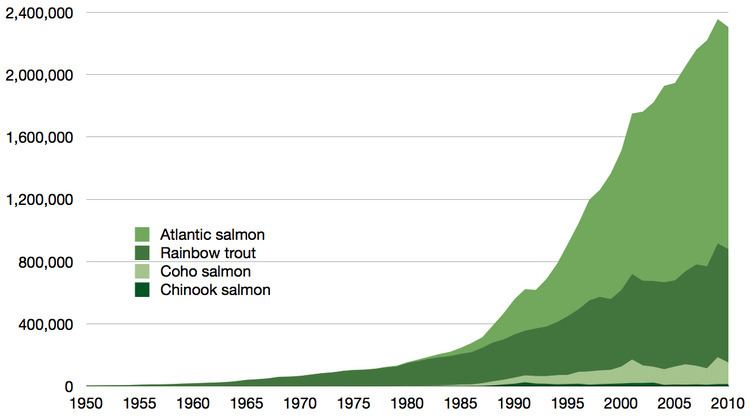 Aquaculture of salmonids