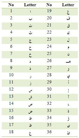 Arabic letter frequency