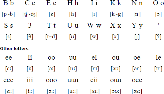 Arapaho language Arapaho language alphabet and pronunciation