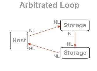 Arbitrated loop