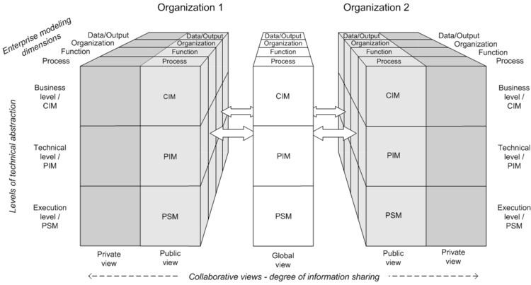 Architecture of Interoperable Information Systems