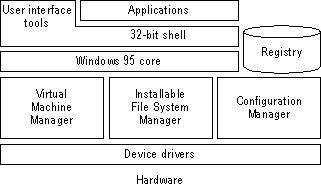 Architecture of Windows 9x