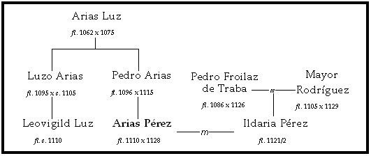 Arias Pérez