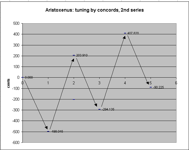 Aristoxenus The measurement of Aristoxenus39s Divisions of the Tetrachord