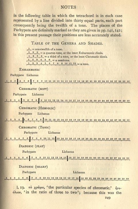 Aristoxenus Aristoxenus Proposes 72 Tone Equal Temperament