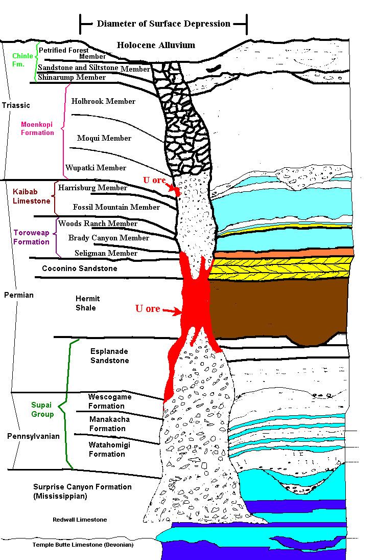 Arizona breccia pipe uranium mineralization