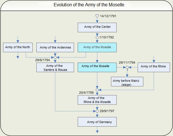 Army of the Moselle