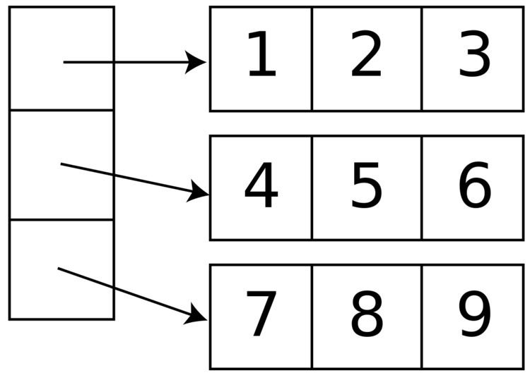 Array data structure