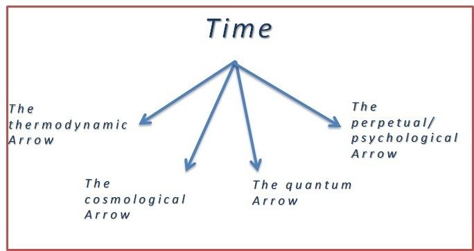Arrow of time The Arrow of Time simplelivinghighthinking