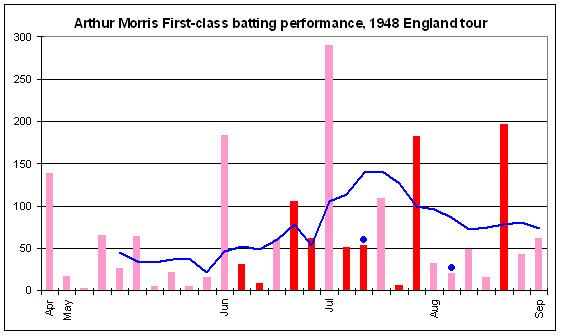 Arthur Morris with the Australian cricket team in England in 1948